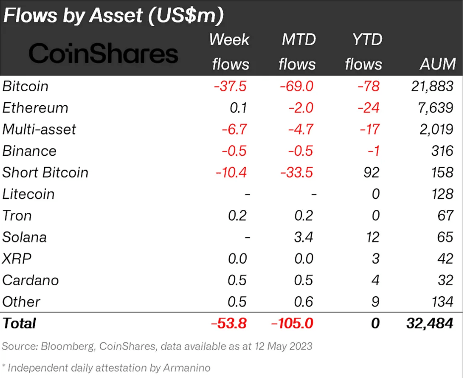Institutional investors' weekly outflows