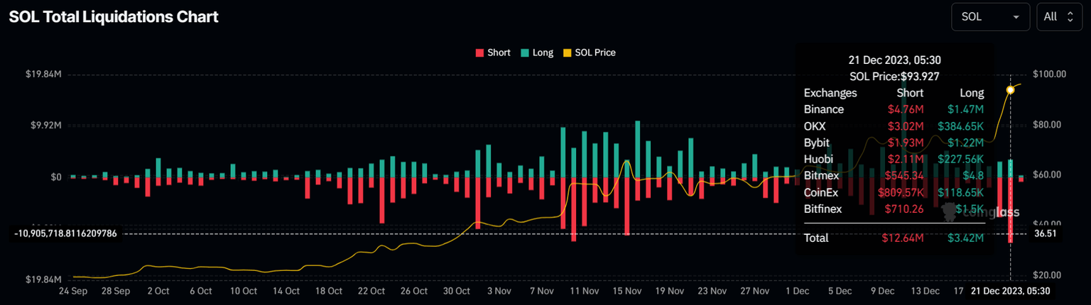 Solana short liquidations