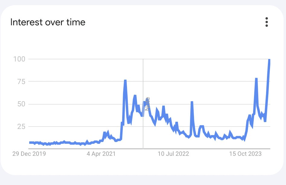 Solana Google Trends