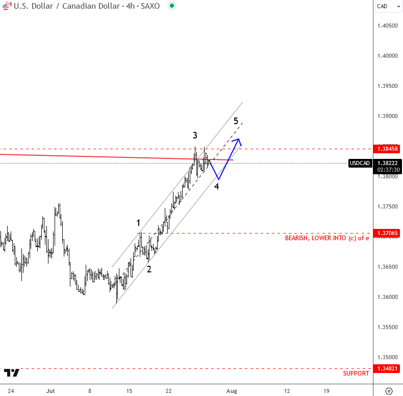 USDCAD