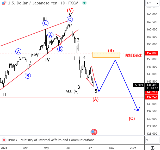 USDJPY