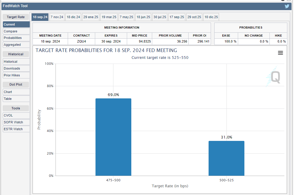 Market pricing of Fed target rate probabilities for September