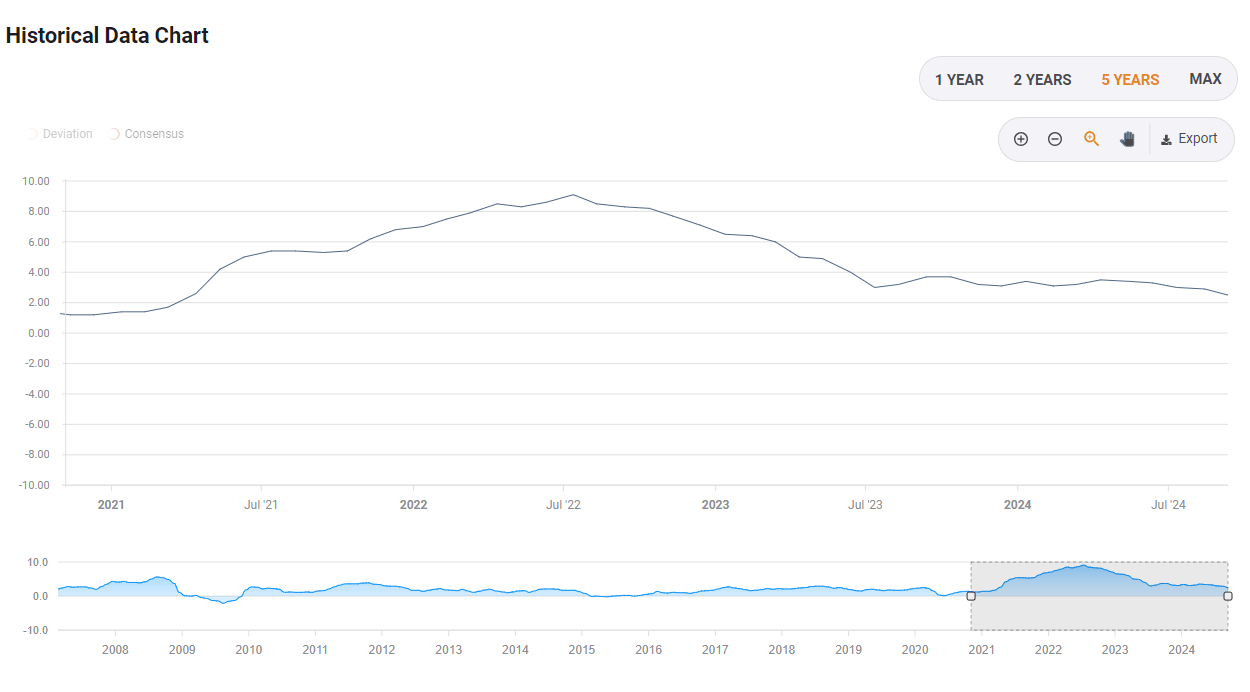 Evolution of annual inflation in the United States since 2021, measured by the CPI