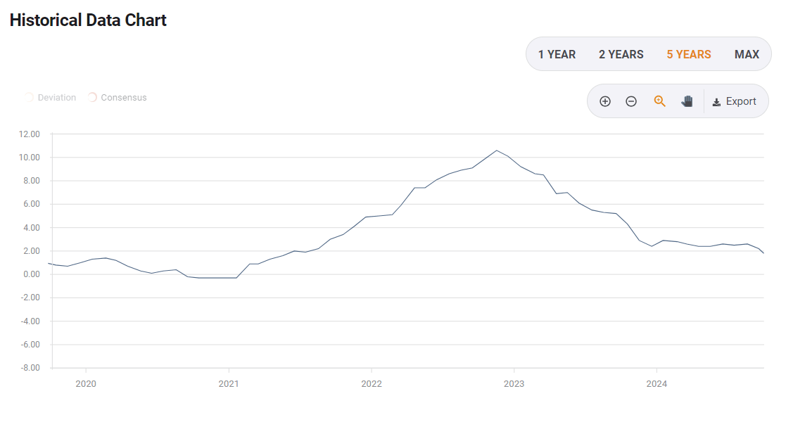 Evolution of inflation rate in the Eurozone since 2020