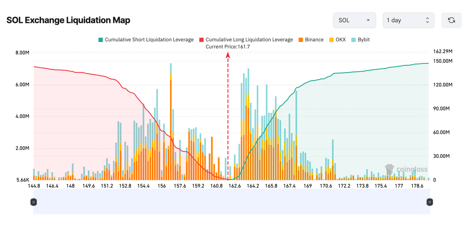 SOL Exchange Liquidation Map