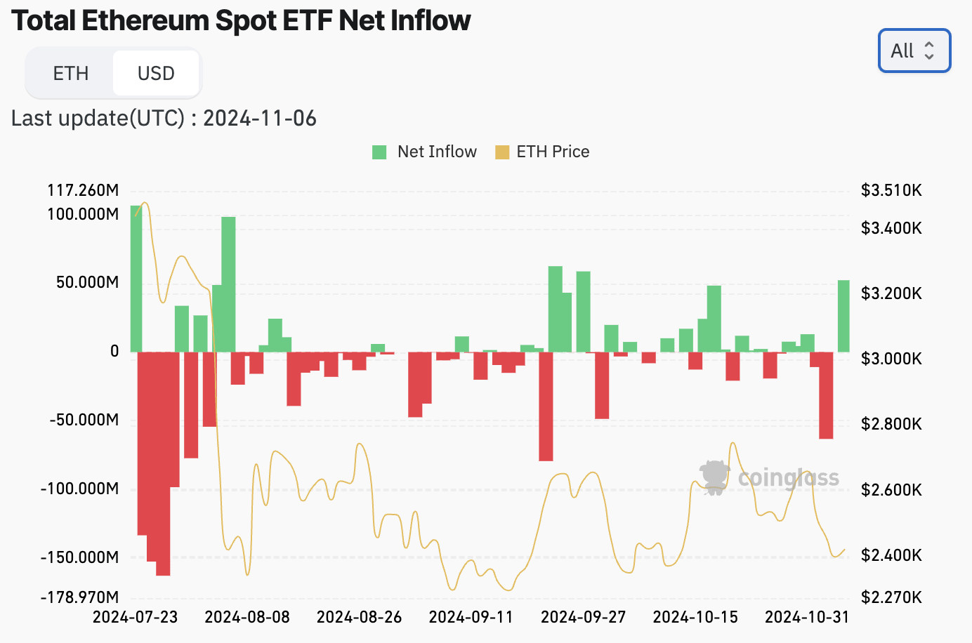 Total Ethereum Spot ETF net inflow