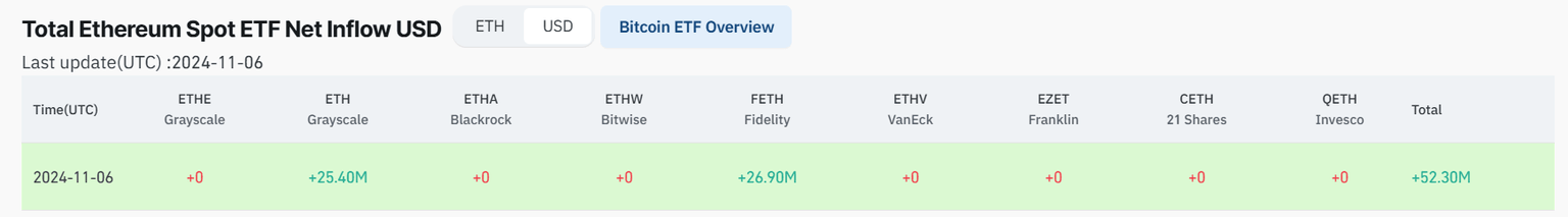 Ethereum Spot ETF net inflow by asset manager