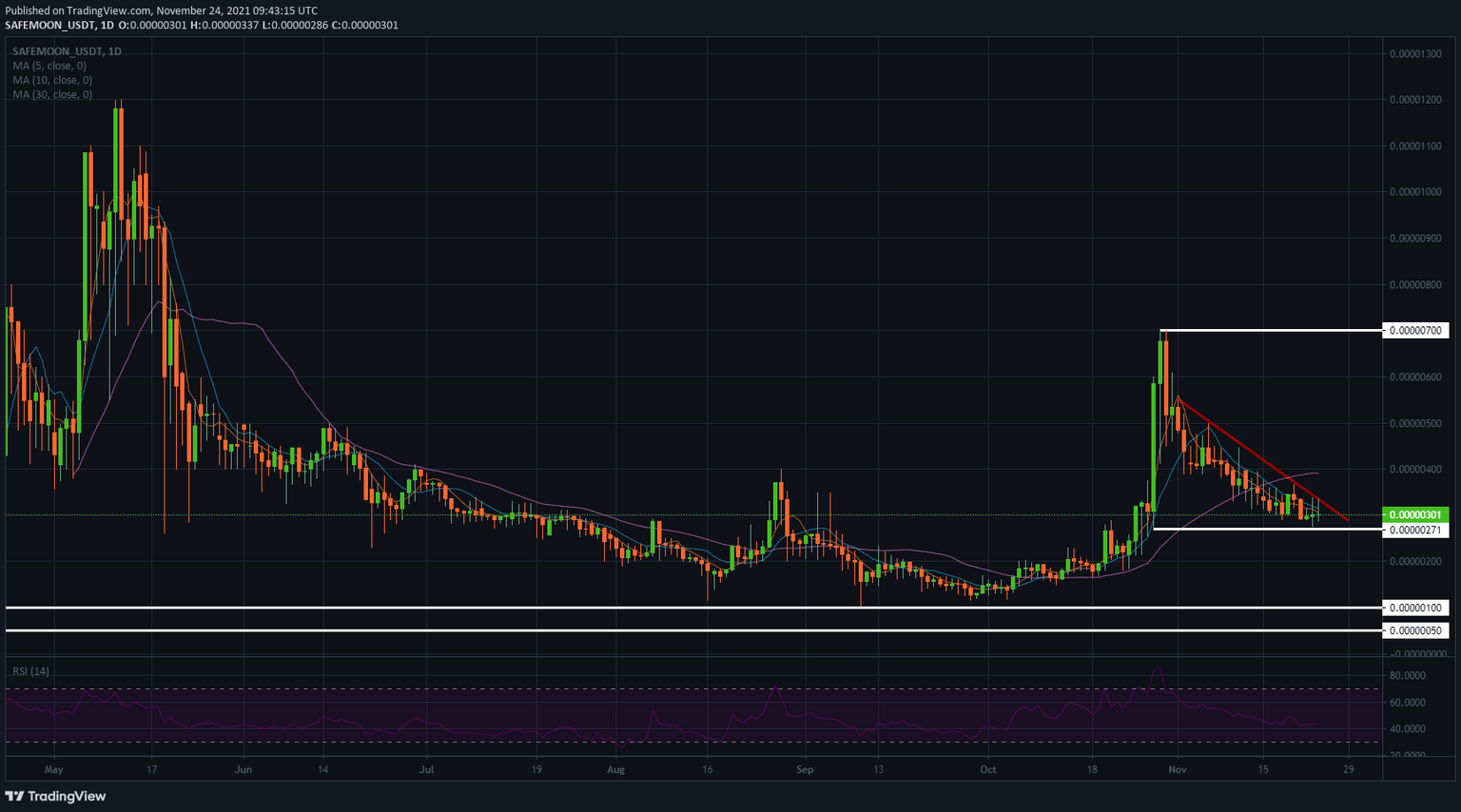 SAFEMOON/USD daily chart