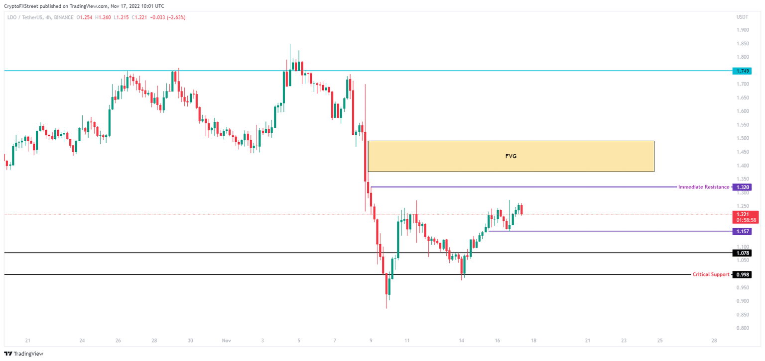 LDOUSDT 4-hour chart