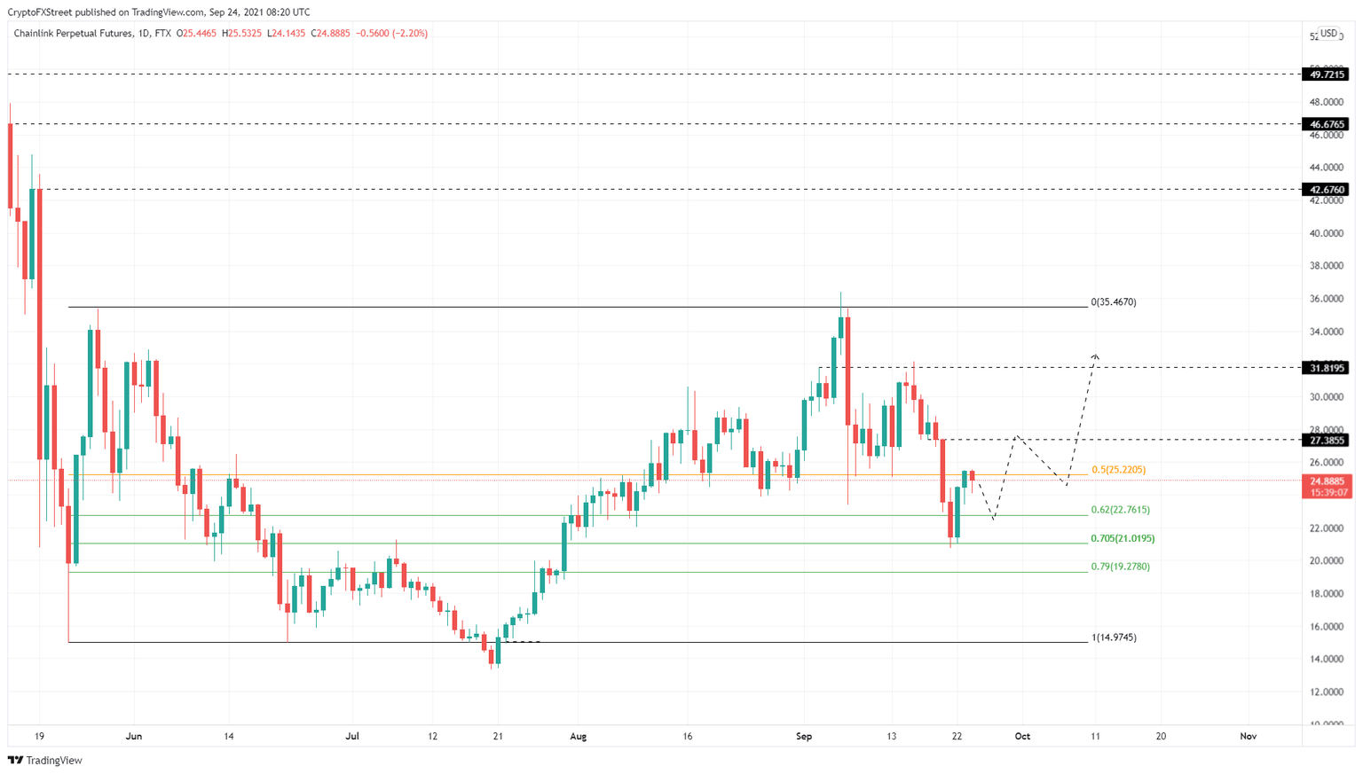 LINK/USDT 1-day chart