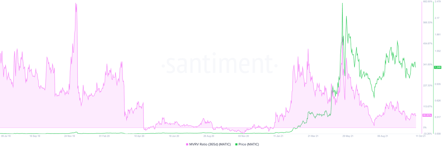 MATIC 365-day MVRV chart