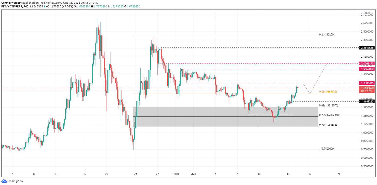 MATIC/USDT 4-hour chart