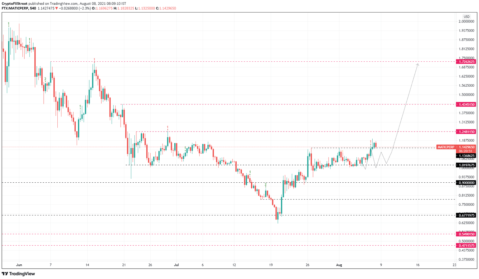 MATIC/USDT 9-hour chart