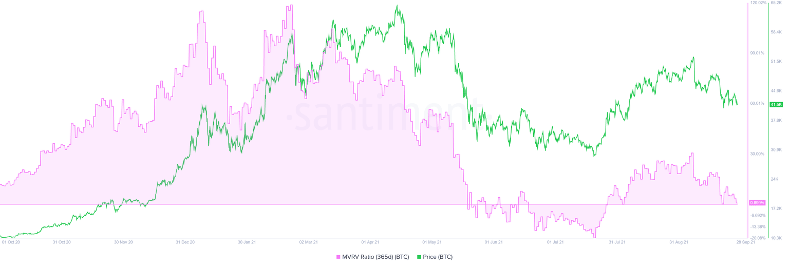 BTC 365-day MVRV chart