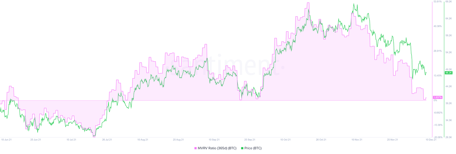 BTC 365-day MVRV chart