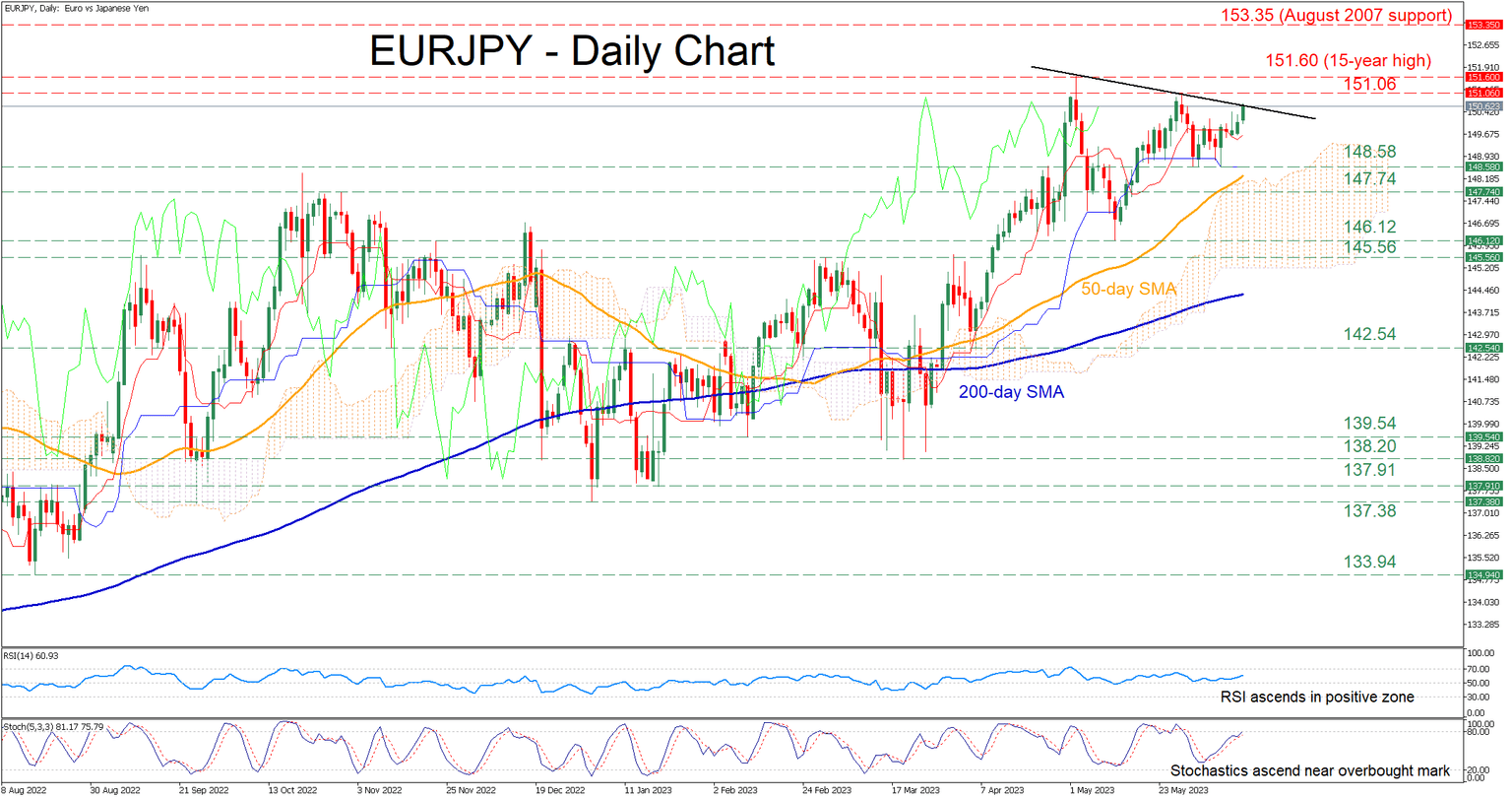 EURJPY