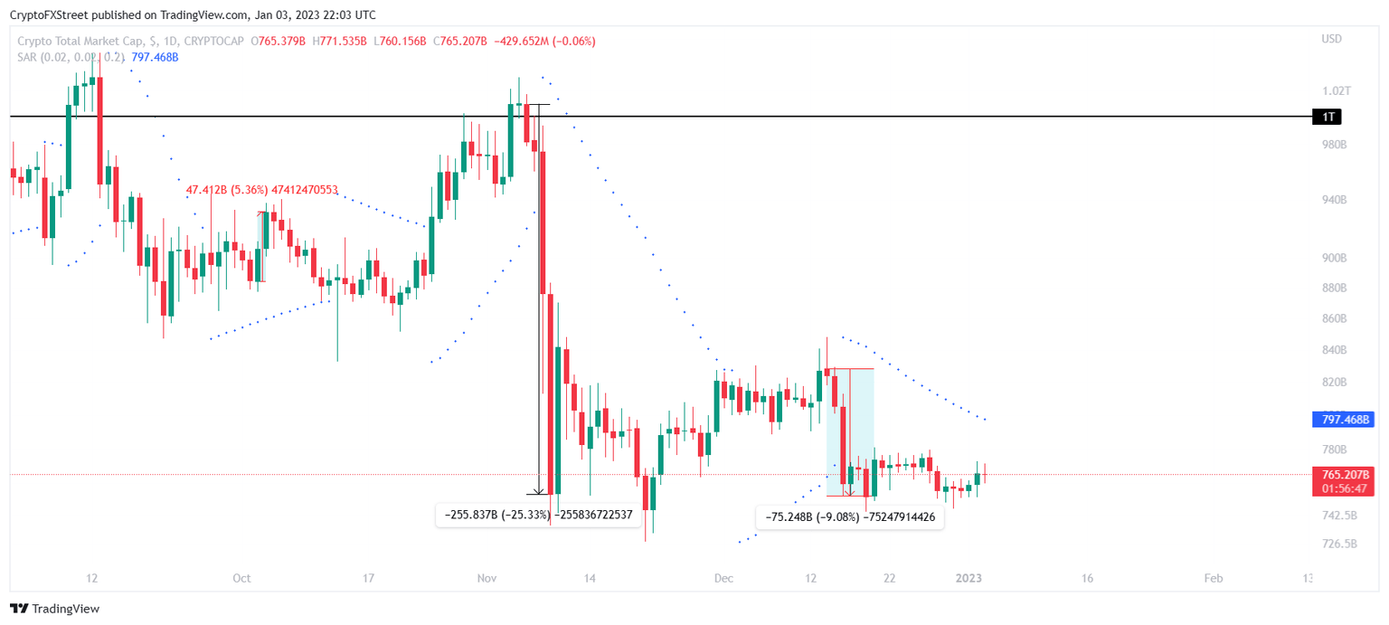 Total crypto market capitalization