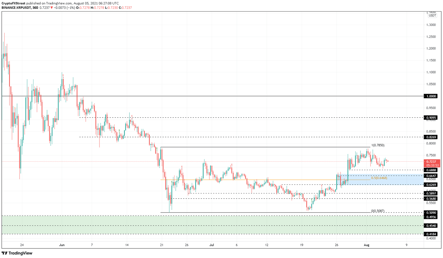 XRP/USDT 4-hour chart