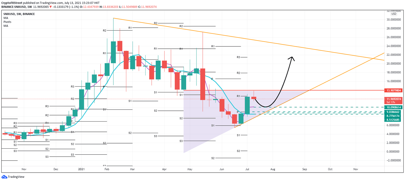 SNX/USD weekly chart