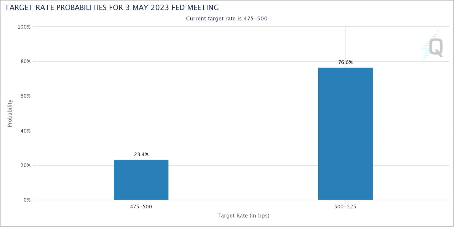 Fed Interest Rate hike probability