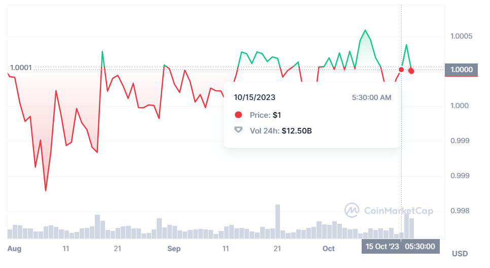 USDT 1-day volume