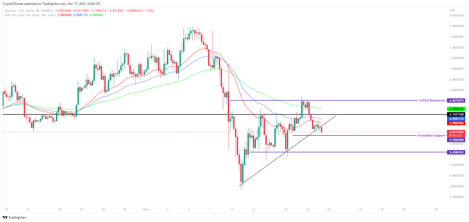 UNIUSD 4-hour chart