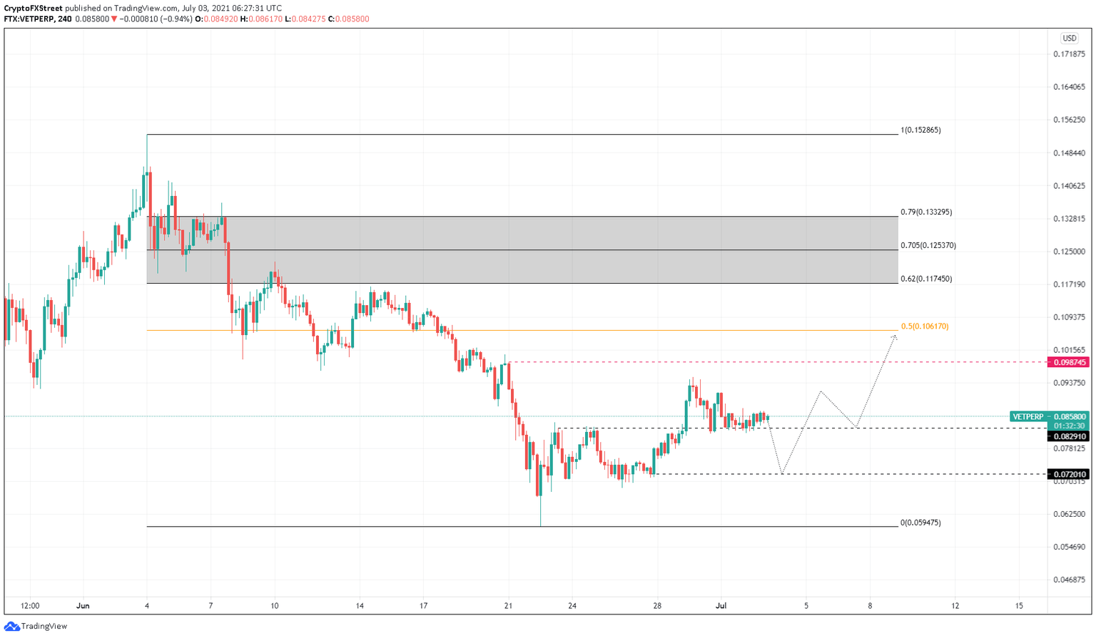 VET/USDT 4-hour chart