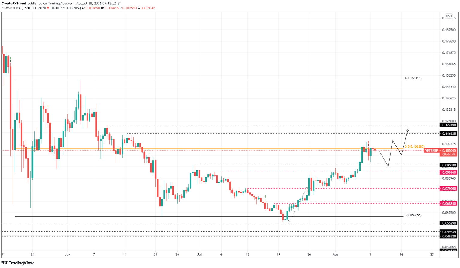 VET/USDT 12-hour chart