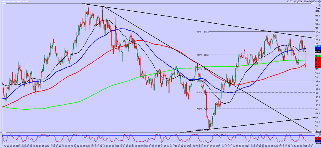 WTI