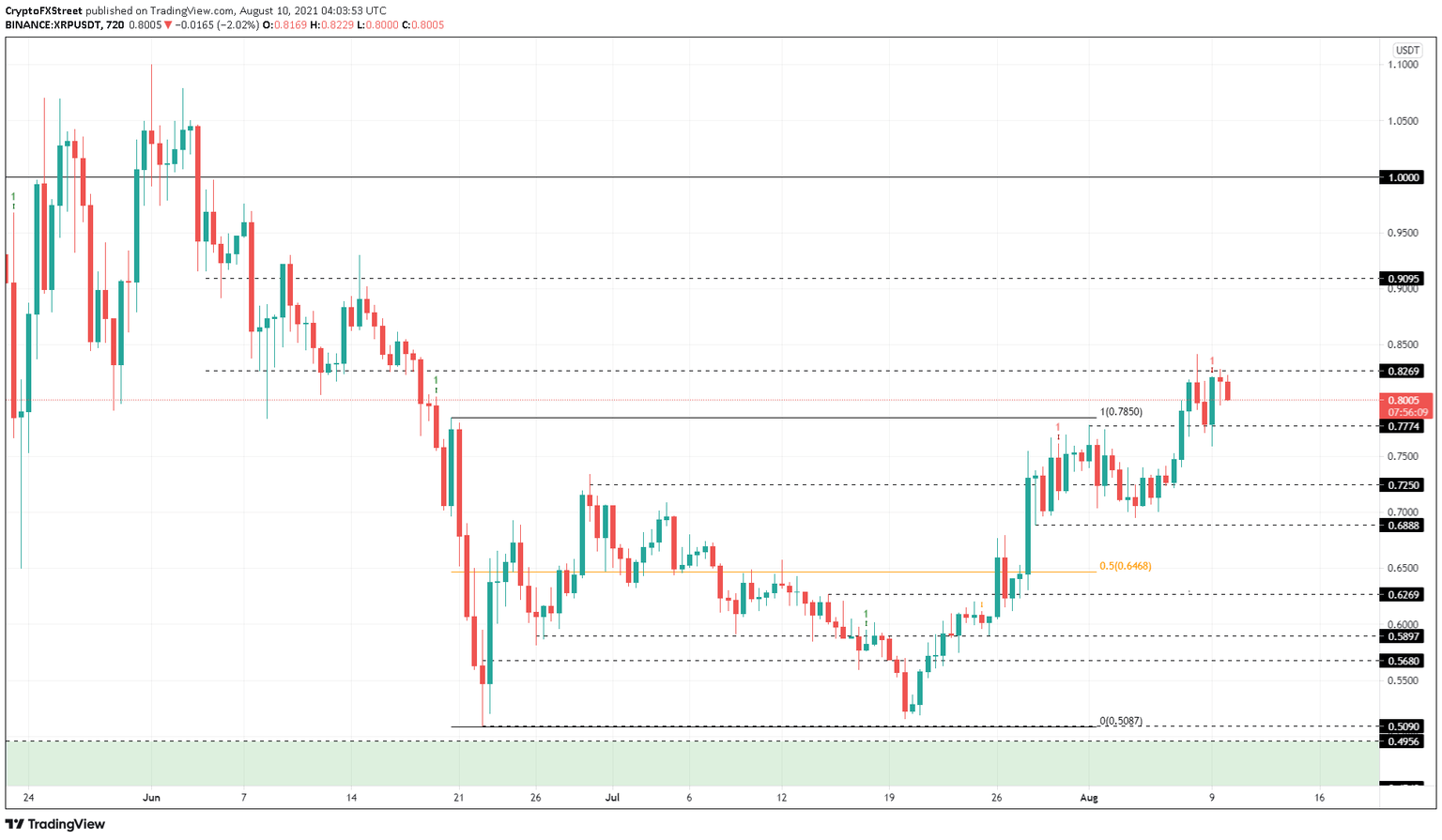 XRP/USDT 12-hour chart