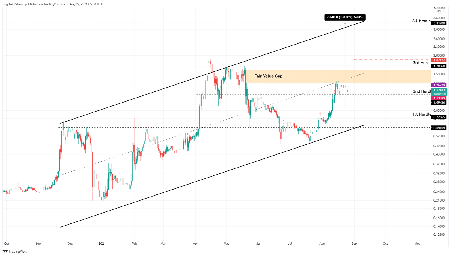 XRP/USDT 1-day chart