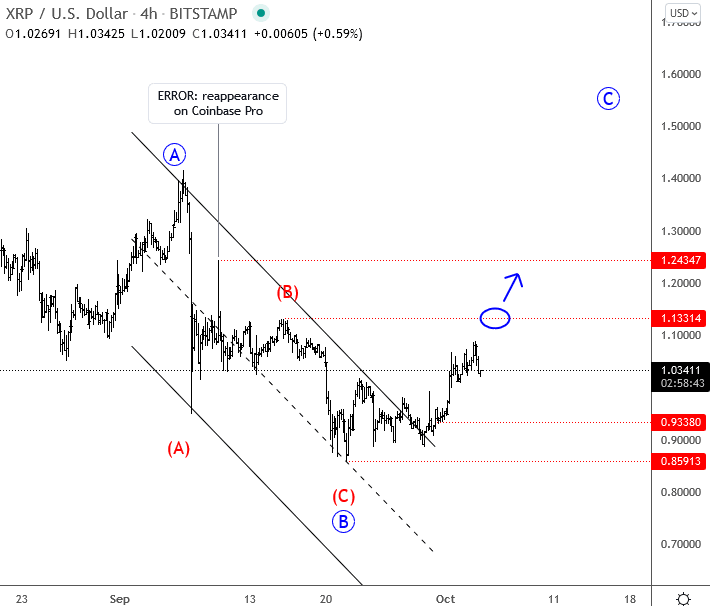 Ripple Elliott Wave
