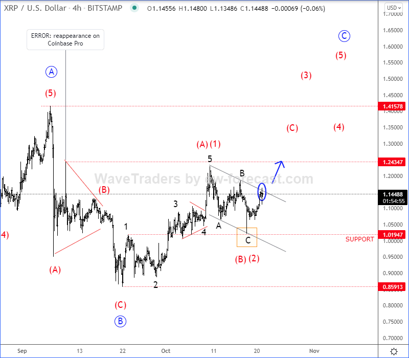 Ripple Elliott Wave
