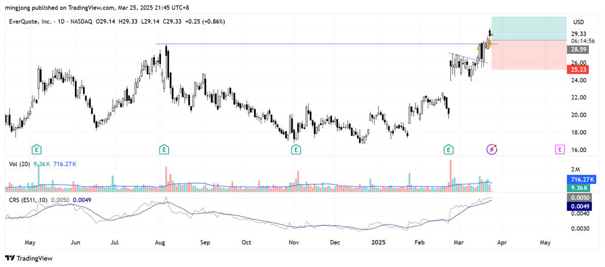 EverQuote (EVER) stock buy point