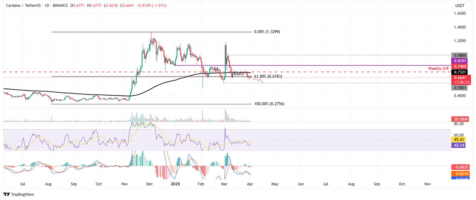 ADA/USDT daily chart