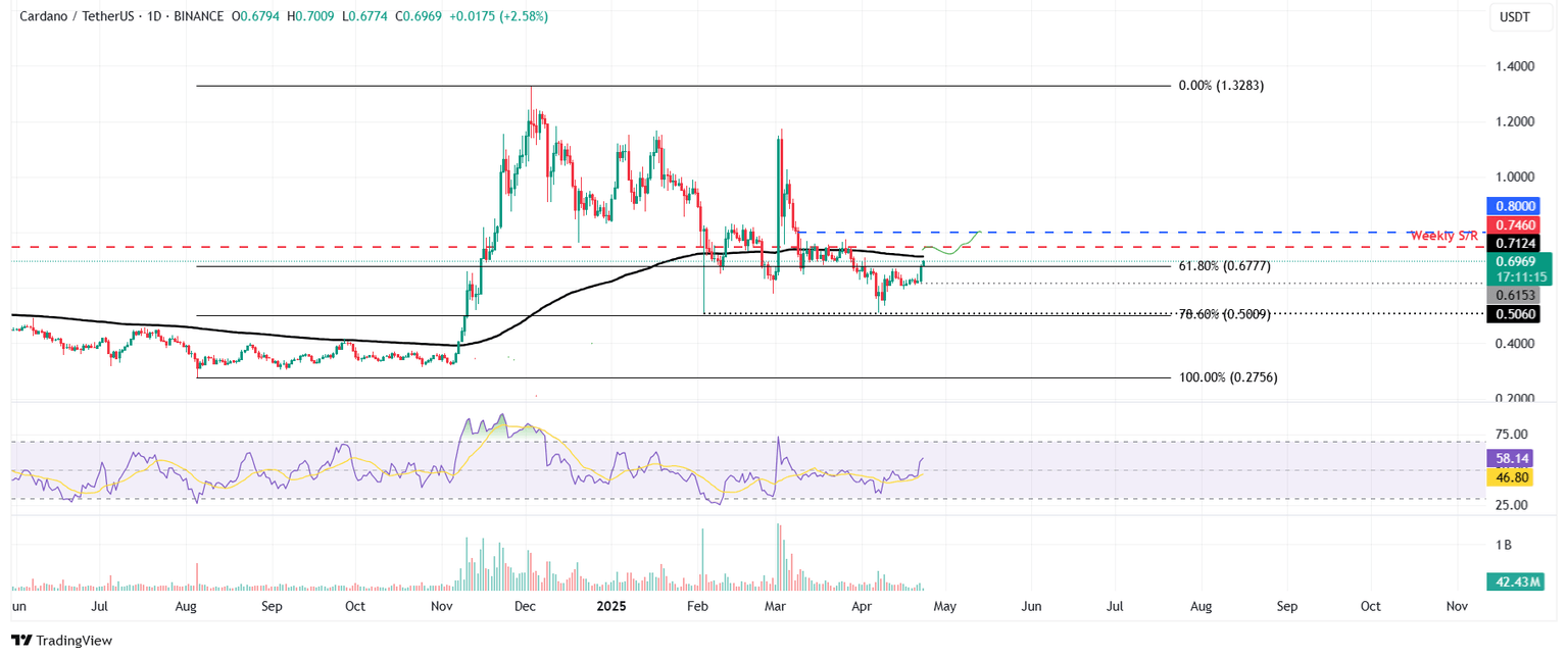 ADA/USDT daily chart