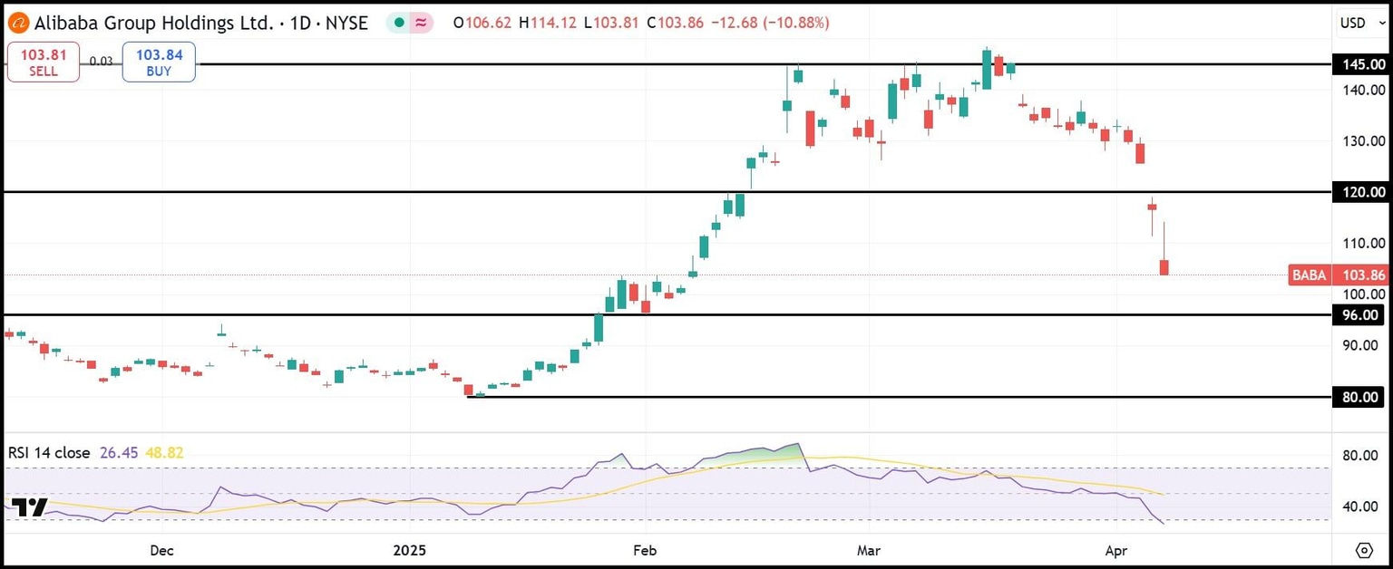 BABA daily stock chart