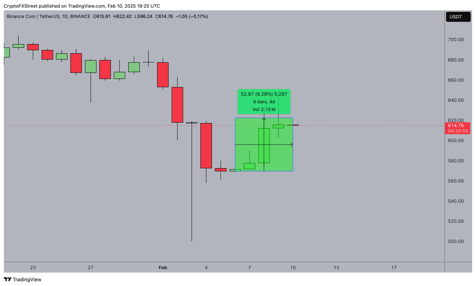 Binance Coin (BNB) Price Action