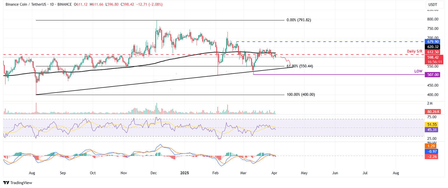 BNB/USDT daily chart
