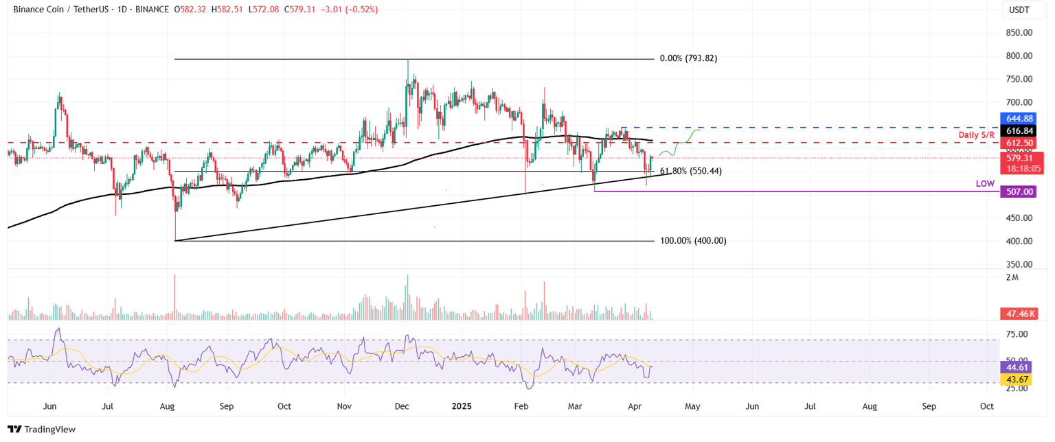 BNB/USDT daily chart