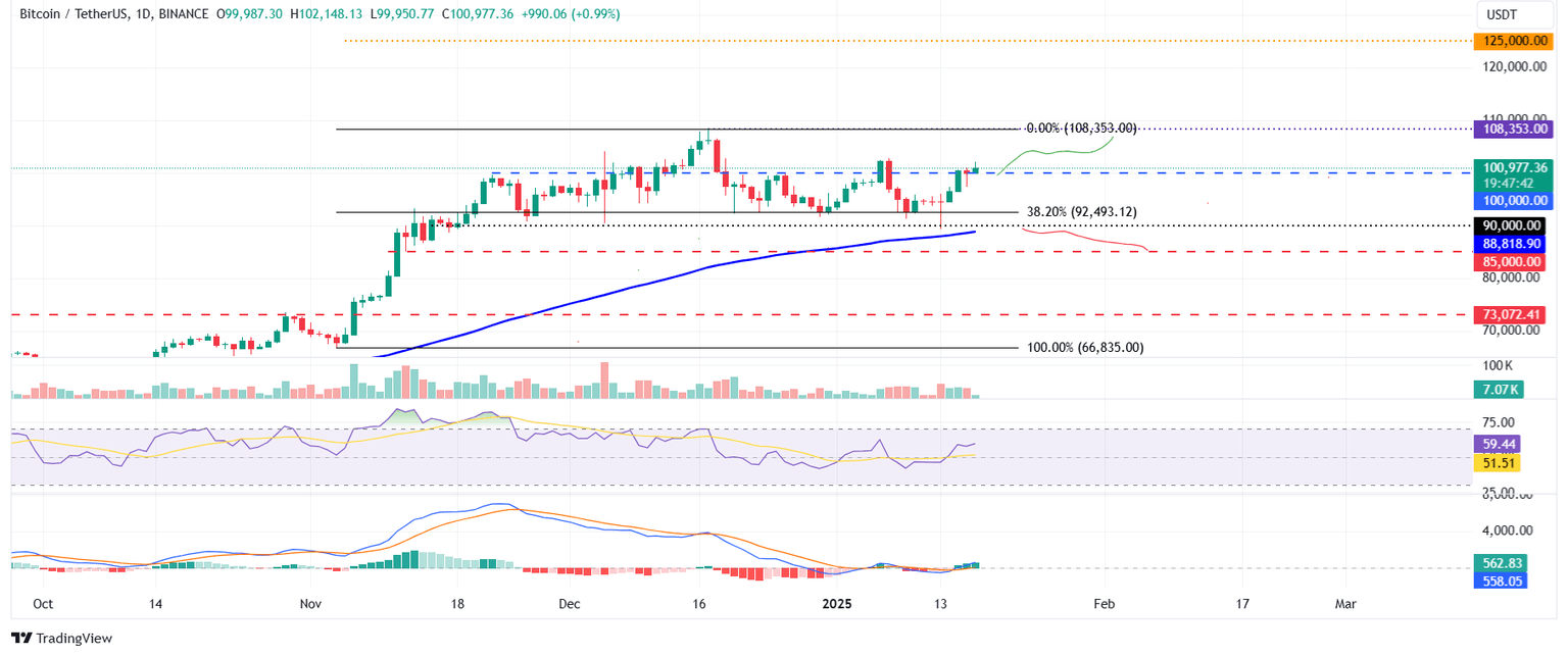BTC/USDT daily chart