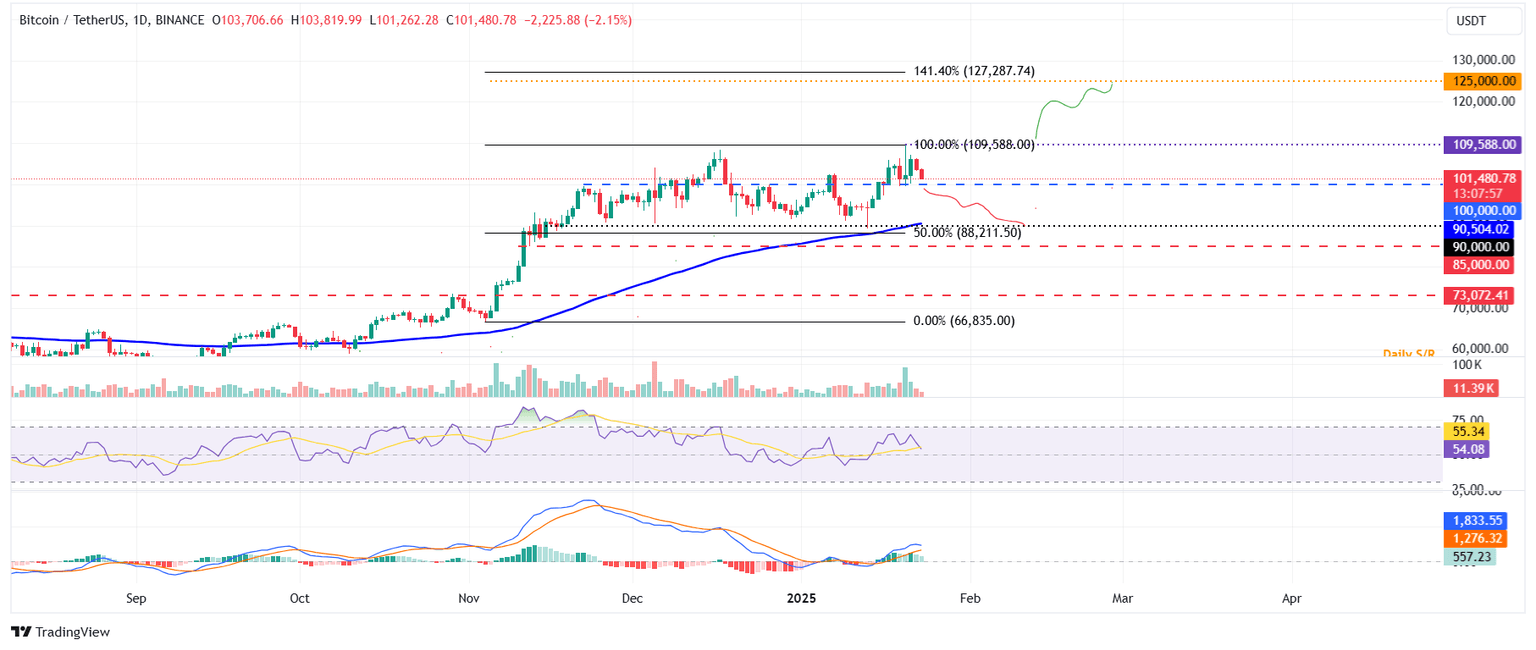 BTC/USDT daily chart