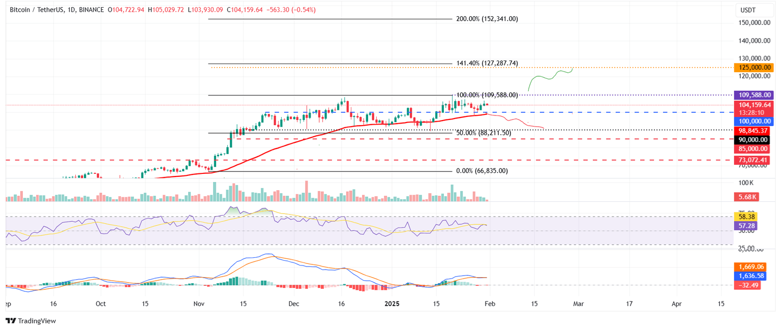 BTC/USDT daily chart