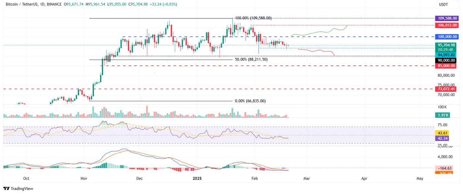 BTC/USDT daily chart
