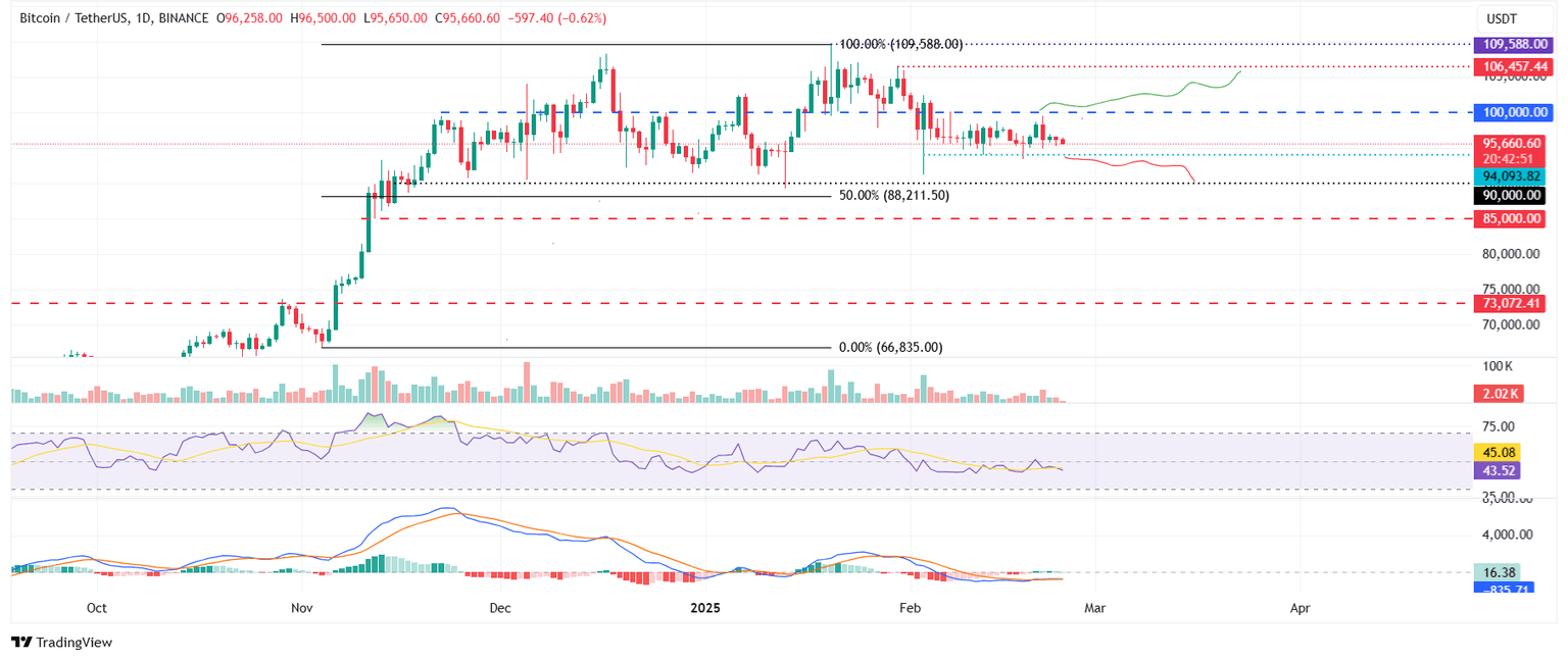 BTC/USDT daily chart