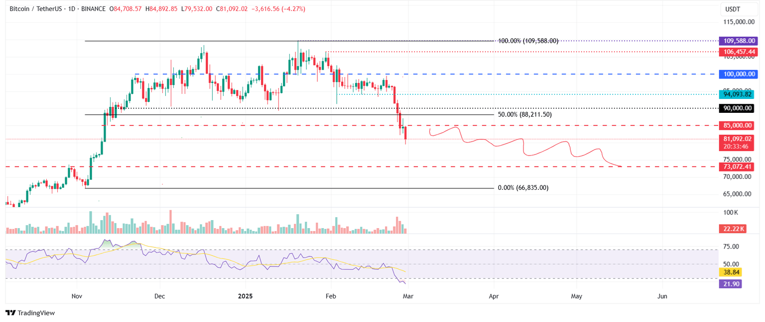 BTC/USDT daily chart