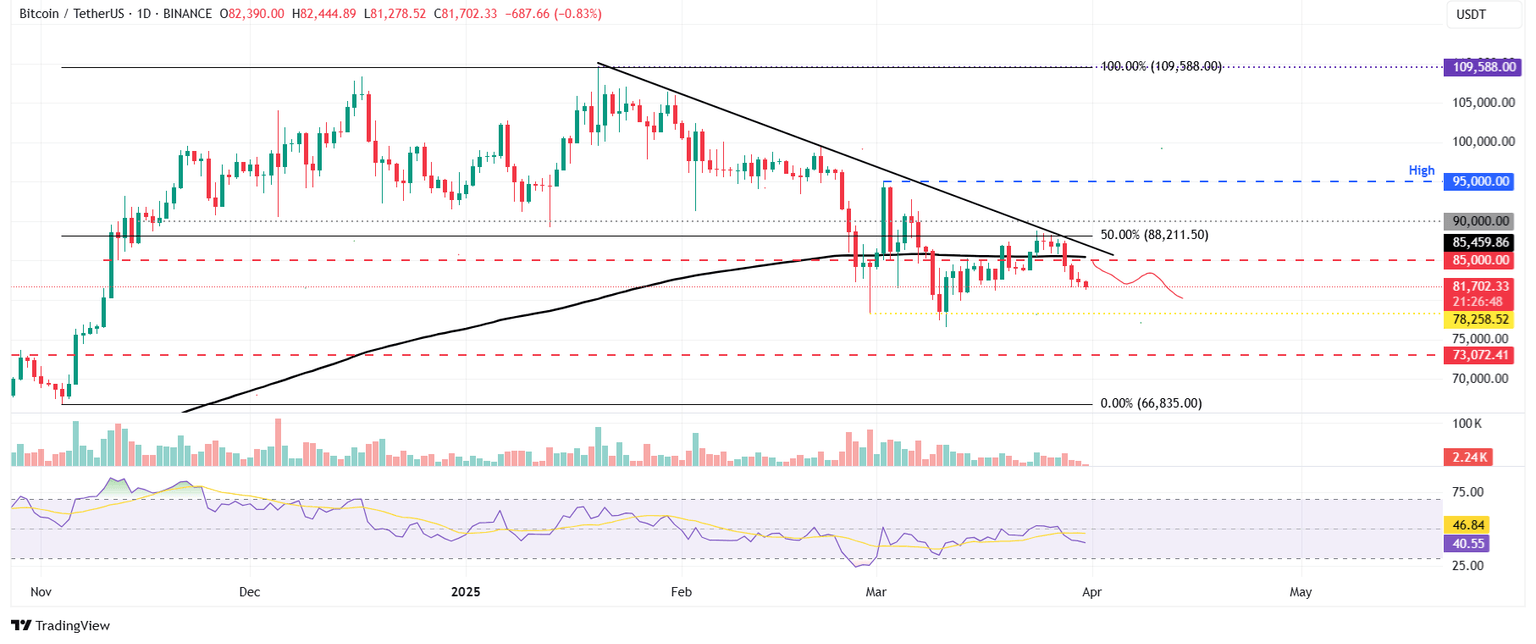 BTC/USDT daily chart