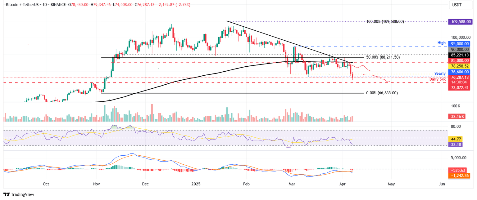 BTC/USDT daily chart