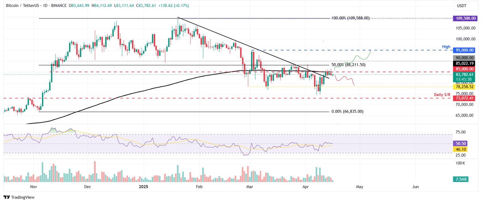 BTC/USDT daily chart