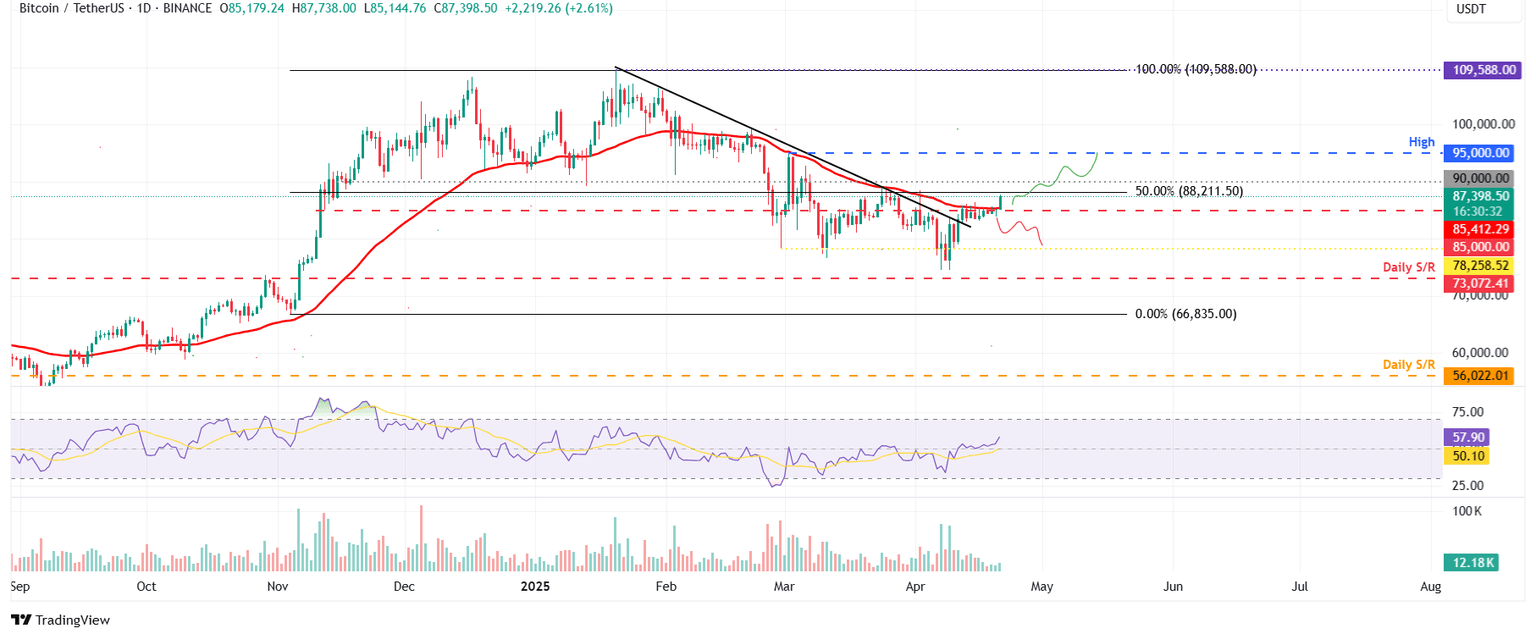 BTC/USDT daily chart